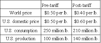 The table given below shows the pre-tariff and post-tariff prices, domestic production and consumption of copper in the United States. Suppose the U.S. government imposes a specific tariff of $0.20 per pound on copper imports by the country. a.Calculate the welfare loss to U.S.consumers of copper from the tariff. b.Calculate the gain to U.S.producers of copper from the tariff. c.Calculate the revenue collected by the U.S.government from taxing copper imports. d.Calculate the net gain or loss to the U.S.economy as a whole from the tariff.