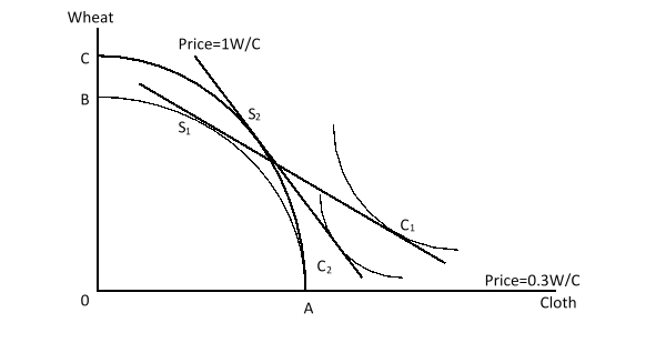 The figure given below shows a shift in the production-possibility curve of a country from AB to AC. Here, S<sub>1</sub> and C<sub>1</sub> are the initial production and consumption points respectively. S<sub>2</sub> and C<sub>2</sub>, on the other hand, are the final production and consumption points respectively. Which of the following is illustrated by this figure?    A) A small country experiencing a balanced growth B) A large country experiencing a balanced growth C) A small country experiencing growth biased toward cloth production D) A large country experiencing growth biased toward wheat production.