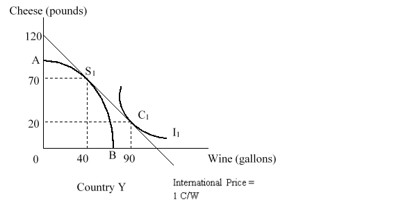 <strong>The figure given below shows the post-trade production and consumption points in country Y. AB is the production-possibility curve of country Y. I<sub>1</sub> is the community indifference curve of country Y. Here country Y's production-possibility curve indicates that it faces _____ marginal costs of production. </strong> A)constant B)increasing C)decreasing D)fluctuating