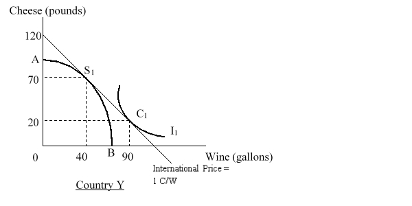 <strong>The figure given below shows the post-trade production and consumption points in country Y. AB is the production-possibility curve of country Y. I<sub>1</sub> is the community indifference curve of country Y. Country Y imports: </strong> A)40 gallons of wine. B)60 pounds of cheese. C)50 gallons of wine. D)80 pounds of cheese.