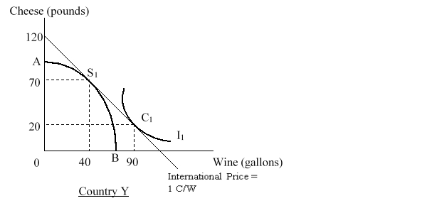 <strong>The figure given below shows the post-trade production and consumption points in country Y. AB is the production-possibility curve of country Y. I<sub>1</sub> is the community indifference curve of country Y. Country Y exports: </strong> A)50 gallons of wine. B)60 pounds of cheese. C)40 gallons of wine. D)20 pound of cheese.