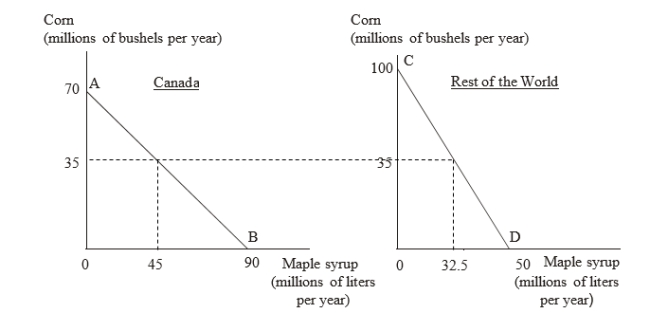 The figure given below shows the production possibility curves for Canada (AB)  and the Rest of the World (CD) . The opportunity cost of producing a bushel of corn in Canada and in the Rest of the World are _____ liters and _____ liters of maple syrup respectively.   A) 9/7; 2 B) 7/9; 2 C) 9/7; 1/2 D) 7/9; 1/2