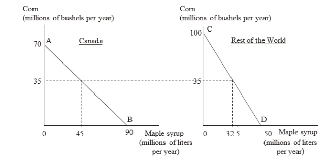 The figure given below shows the production possibility curves for Canada (AB)  and the Rest of the World (CD) . The opportunity cost of producing one liter of maple syrup in Canada and in the Rest of the World are _____ bushels and _____ bushels of corn respectively.   A) 9/7; 2 B) 7/9; 2 C) 9/7; 1/2 D) 7/9; 1/2