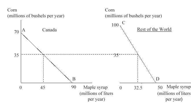 The figure given below shows the production possibility curves for Canada (AB)  and the Rest of the World (CD) . Suppose Canada begins to trade with the Rest of the World. If in the international market 1 bushel of corn is exchanged for 1 liter of maple syrup, Canada will produce _____ bushels of corn and the Rest of the World will produce _____ liters of maple syrup.   A) 35; 32.5 B) 70; 50 C) 0; 0 D) 90; 100