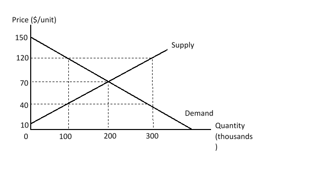 Refer to Figure 2.1 below. At a price of $70, the consumer surplus equals:   A) $6,000,000. B) $8,000,000. C) $5,000,000. D) $10,000,000.