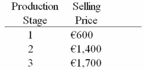Assume that a product has the following three stages of production:   If the value-added tax (VAT) rate is 15%,what is the incremental VAT at Stage 2 of production? A) €75 B) €120 C) €210 D) €255