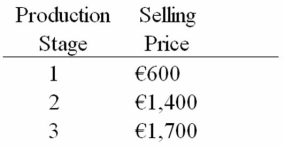 Assume that a product has the following three stages of production:   If the value-added tax (VAT) rate is 15%,what would be the VAT over all stages of production? A) € 90 B) €120 C) €465 D) €255