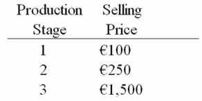 Assume that a product has the following three stages of production:   If the value-added tax (VAT) rate is 15%,what would be the VAT over all stages of production? A) € 90 B) €120 C) €465 D) €225