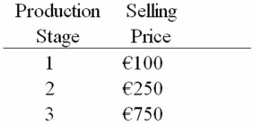 Assume that a product has the following three stages of production:   If the value-added tax (VAT) rate is 20%,what would be the VAT over all stages of production? A) €110 B) €120 C) €150 D) €225