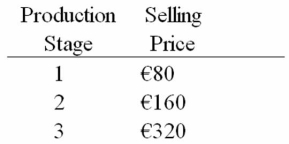 Assume that a product has the following three stages of production:   If the value-added tax (VAT) rate is 20%,what would be the VAT over all stages of production? A) € 64 B) €120 C) €465 D) €225