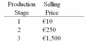 Assume that a product has the following three stages of production:   If the value-added tax (VAT) rate is 20%,what would be the VAT over all stages of production? A) € 90 B) €120 C) €300 D) €225