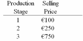 Assume that a product has the following three stages of production:   If the value-added tax (VAT) rate is 25%,what would be the VAT over all stages of production? A) €187.50 B) €120 C) €150 D) €225