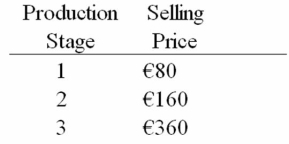 Assume that a product has the following three stages of production:   If the value-added tax (VAT) rate is 10%,what would be the VAT over all stages of production? A) €64 B) €36 C) €465 D) €225