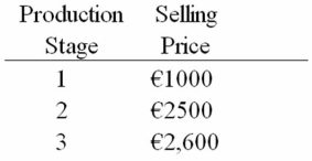 Assume that a product has the following three stages of production:   If the value-added tax (VAT) rate is 15%,what would be the VAT over all stages of production? A) €390 B) €120 C) €465 D) €225