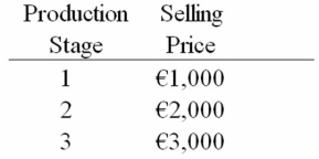 Assume that a product has the following three stages of production:   If the value-added tax (VAT) rate is 20%,what would be the VAT over all stages of production? A) €150. B) €600 C) €150 D) €225