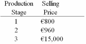 Assume that a product has the following three stages of production:   If the value-added tax (VAT) rate is 20%,what would be the VAT over all stages of production? A) € 64 B) €120 C) €2,808 D) €3,000