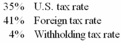 When excess tax credits go unused,the foreign tax liability for a branch is greater than the corresponding U.S.tax liability when the foreign income tax rate is greater than the U.S.rate.Calculate the total tax liability for a wholly-owned subsidiary when excess tax credits cannot be used in a country given:   A) 35.00% B) 37.00% C) 43.36% D) 42.05%