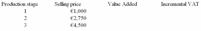 There are three production stages required before a bicycle produced by Masi Bicicletia S.A.can be sold at retail for €4,500.The VAT rate is 15%.Find the total tax liability due.   A) €525 B) €675 C) €3,500 D) None of the above