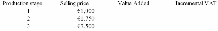 There are three production stages required before a bicycle produced by Masi Bicicletia S.A.can be sold at retail for €3,500.The VAT rate is 15%.Find the total tax liability due.   A) €525 B) €150 C) €3,500 D) None of the above