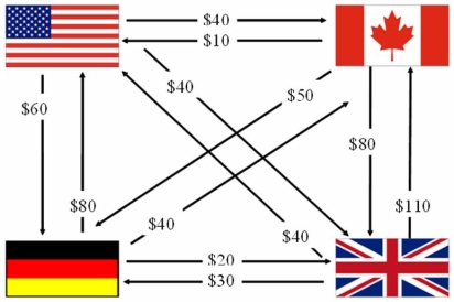 Consider a U.S.MNC with three subsidiaries and the following foreign exchange transactions shown at left.Use MULTILATERAL netting WITH A CENTRAL DEPOSITORY to reduce the number of foreign exchange transactions.   A)    B)    C)    D) None of the above