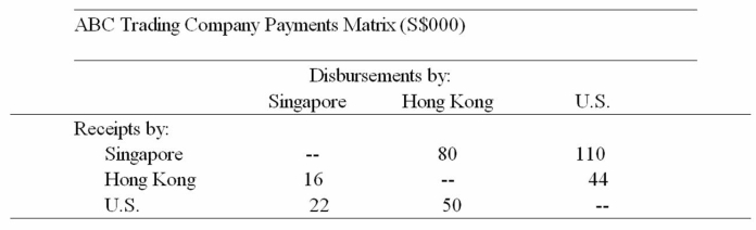 ABC Trading Company of Singapore purchases spices in bulk from around the world,packages them into consumer size quantities and sells them through sales affiliates in Hong Kong and the Unites States.For a recent month,the following payments matrix of interaffiliate cash flows,stated in Singapore dollars,was forecasted.   Which of the following is an accurate chart of their current situation? A)    B)    C)    D)   