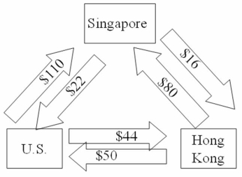 ABC Trading Company of Singapore purchases spices in bulk from around the world,packages them into consumer size quantities and sells them through sales affiliates in Hong Kong and the Unites States.For a recent month,the following payments matrix of interaffiliate cash flows,stated in Singapore dollars,was forecasted. Which of the following is an accurate chart of their current situation? A) B) C) D)