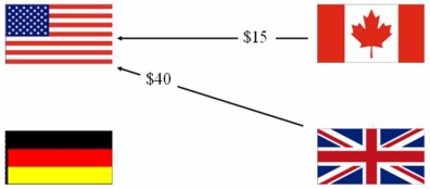 Find the net exposure of the U.S.MNC with the following intra affiliate transactions shown:     A) $55 B) $65 C) $800 D) None of the above