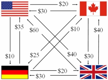 Find the net exposure of the U.S.MNC with the following intra affiliate transactions shown:     A) $55 B) $65 C) $800 D) None of the above
