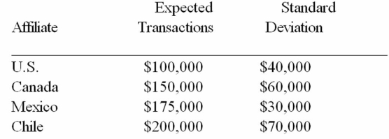Assuming that the interaffiliate cash flows are uncorrelated with one another,calculate the standard deviation of the portfolio of cash held by the centralized depository for the following affiliate members:   A) $34,960.33 B) $139,841.33 C) $104,880.88 D) None of the above