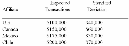 Assuming that the interaffiliate cash flows are uncorrelated with one another,calculate the minimum cash balance to have if the firm follows a conservative policy of having three standard deviations of cash for precautionary purposes.   A) $34,960.33 B) $314,642.65 C) $104,880.88 D) None of the above