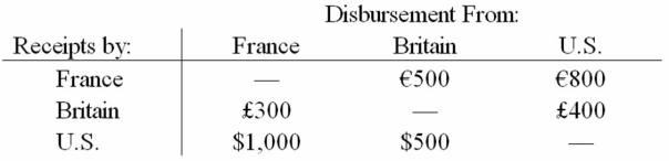 For a recent month,the following payments matrix of interaffiliate cash flows was forecasted:   Use multilateral netting to find the net payment from the British affiliate to the U.S.affiliate. The spot exchange rates are $1.20 = €1.00 and $1.80 = £1.00; affiliates get paid in home currency. A) $60 B) $20 C) $0 D) None of the above