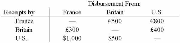 For a recent month,the following payments matrix of interaffiliate cash flows was forecasted:   The spot exchange rates are $1.20 = €1.00 and $1.80 = £1.00; affiliates get paid in home currency.Use multilateral netting to find the net payments to and from all parties. Which of the following is an accurate chart of their current situation? A)    B)    C)    D) None of the others.