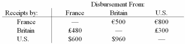 For a recent month,the following payments matrix of interaffiliate cash flows was forecasted:   The spot exchange rates are $1.20 = €1.00 and $2.00 = £1.00; affiliates get paid in home currency.Use multilateral netting to find the net payments to an from all parties. Which of the following is an accurate chart of their current situation? A)    B)    C)    D) None of the others.