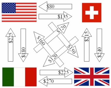 Simplify the following set of intra company cash flows for this Swiss Firm. Use the following exchange rates.     The fewest number of intra-affiliate cash flows is A) Zero B) One C) Two D) Three E) Four