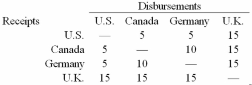Your firm's interaffiliate cash receipts and disbursements matrix is shown below ($000):   -Using your results to the last question,use bilateral netting to simplify.