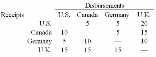 Your firm's interaffiliate cash receipts and disbursements matrix is shown below ($000):   -Using your results to the last question,use multilateral netting to simplify.