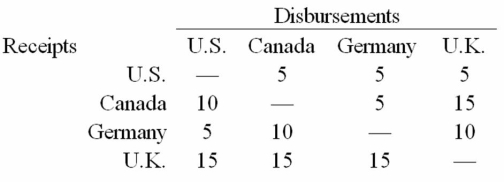 Your firm's interaffiliate cash receipts and disbursements matrix is shown below ($000):   -Using your results to the last question,use multilateral netting to simplify.