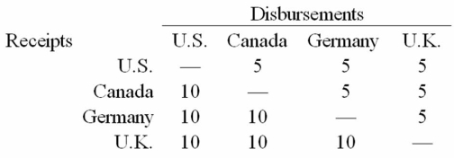 Your firm's interaffiliate cash receipts and disbursements matrix is shown below ($000):   -Fill out the following figure with the initial situation shown in the table.