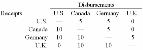 Your firm's interaffiliate cash receipts and disbursements matrix is shown below ($000):   -Using your results to the last question,use bilateral netting to simplify.