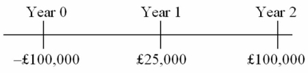 <strong>An Italian firm is considering selling its line of coin-operated cappuccino machines in the U.K.The business risk will be identical to the firm's existing line of business in the euro zone,the cost of capital in the euro zone is i<sub>€</sub> = 10%.The expected inflation rate over the next two years in the U.K.is 3% per year and 2% per year in the euro zone.The spot exchange rates are $1.80 = £1.00 and $1.15 = €1.00. The pound sterling denominated cash flows are as follows:   What is the €-denominated NPV of this project? I did not round my intermediate steps,if you did,select the answer closest to yours.</strong> A)€5,563.23 B)€2,270.79 C)€7,223.14 D)€3,554.29 E)There is not enough information (e.g.U.S.inflation) to do this problem. <div style=padding-top: 35px> 