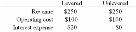 Given the following information for a levered and unlevered firm,calculate the difference in the cash flow available to investors.Assume the corporate tax rate is 40%. (Hint: Calculate the tax savings arising form the tax deductibility of interest payments) .   A) $8 B) $18 C) $78 D) $90