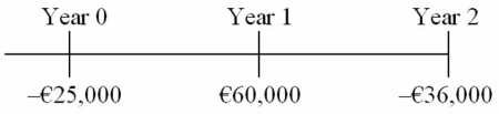 Consider the following international investment opportunity. It involves a gold mine that can be opened at a cost, then produces a positive cash flow, but then requires environmental clean up:   The current exchange rate is $1.55 = €1.00. The inflation rate in the U.S. is 6 percent and in the euro zone 2 percent. The appropriate cost of capital to a U.S.-based firm for a domestic project of this risk is 8 percent. Find the euro-zone cost of capital to compute the dollar-denominated NPV of this project.<div style=padding-top: 35px> 