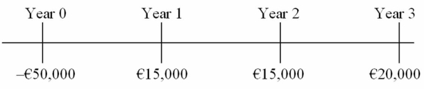 Consider the following international investment opportunity:   The current exchange rate is $1.60 = €1.00. The inflation rate in the U.S. is 3 percent and in the euro zone 2 percent. The appropriate cost of capital to a U.S.-based firm for a domestic project of this risk is 8 percent. What is the dollar-denominated IRR of this project?<div style=padding-top: 35px> 