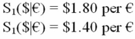 An American Hedge Fund is considering a one-year investment in an Italian government bond with a one-year maturity and a euro-denominated rate of return of i<sub>€</sub> = 5%. The bond costs €1,000 today and will return €1,050 at the end of one year without risk. The current exchange rate is €1.00 = $1.50. U.S. dollar-denominated government bonds currently have a yield to maturity of 4%. Suppose that the European Central Bank is considering either tightening or loosening its monetary policy. It is widely believed that in one year there are only two possibilities:   Following revaluation, the exchange rate is expected to remain steady for at least another year. -Find the NPV in dollars for the American firm if they wait one year to buy the bond after the exchange rate rises to S<sub>1</sub>($|€)= $1.80 per €.Assume that i€ doesn't change.