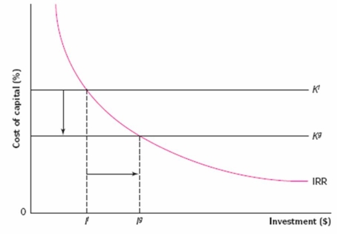 In the graph,   A) K<sup>l</sup> and K<sup>g</sup> represent, respectively, the cost of capital under international and local capital structures; IRR represents the internal rate of return on investment projects; I<sup>l</sup> and I<sup>g</sup> represent, respectively, the optimal investment outlays under the alternative capital structures. B) K<sup>l</sup> and K<sup>g</sup> represent, respectively, the cost of capital under local and international capital structures; IRR represents the internal rate of return on investment projects; I<sup>l</sup> and I<sup>g</sup> represent the optimal investment outlays under the alternative capital structures. C) None of the above