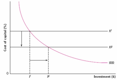 Suppose that the firm's cost of capital can be reduced from K<sup>l</sup> under the local capital structure to K<sup>g</sup> under an internationalized capital structure.The take-away lesson from the graph is that   A) The firm can then increase its profitable investment outlay from I<sup>l</sup> to I<sup>g</sup>, contributing to the firm's value. B) A reduced cost of capital increases the firm's value not only through increased investments in new projects but also through revaluation of the cash flows from existing projects. C) K<sup>l</sup> and K<sup>g</sup> represent, respectively, the cost of capital under local and international capital structures; IRR represents the internal rate of return on investment projects; I<sup>l</sup> and I<sup>g</sup> represent the optimal investment outlays under the alternative capital structures. D) All of the above