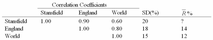 Compute the domestic country beta of Stansfield Bicycles as well as its world beta.   A) 1.00 and 0.80 respectively B) 0.80 and 0.00 respectively C) 4.50 and 4.00 respectively D) None of the above