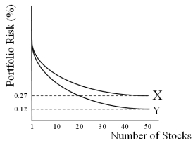 In the graph below,X and Y represent   A) U.S.stocks and international stocks. B) international stocks and U.S.stocks. C) systematic risk and unsystematic risk. D) none of the above