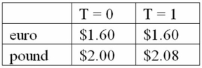 Calculate the euro-based return an Italian investor would have realized by investing €10,000 into a £50 British stock.One year after investment,the stock pays a £1 dividend,and sells for £54.Spot exchange rates at the start and end of the year are shown in the table.  