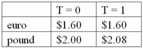 Calculate the euro-based return an Italian investor would have realized by investing €10,000 into a £50 British stock using 50% margin.One year after investment,the stock pays a £1 dividend,and sells for £54.The interest on the margin loan is 1% per year.The margin loan was denominated in pounds. Spot exchange rates at the start and end of the year are shown in the table.  